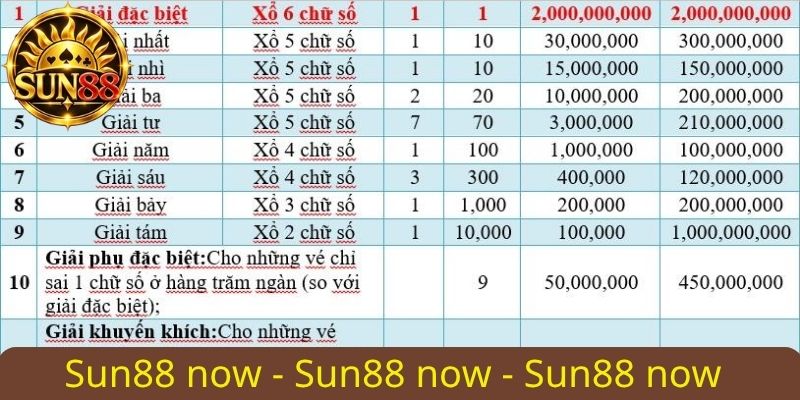 Xổ số miền Nam là gì? Khám phá tất tần tật cùng Sun88 2 Cơ cấu thưởng XSMN